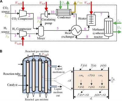 Exergy Efficiency Promotion for the System of CO2 Hydrogenation to Methanol in Habitable Confined Space